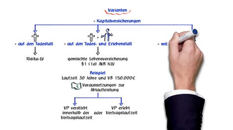 lebensversicherung kapitalbildende lebensteuer.